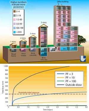 Nuclear Protection Factors