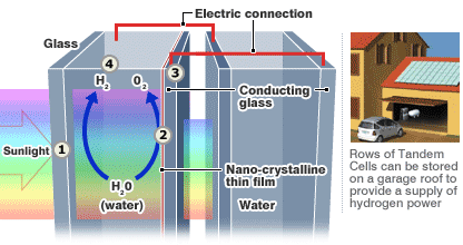 http://www.flatrock.org.nz/topics/environment/assets/hydrogen_cell.gif