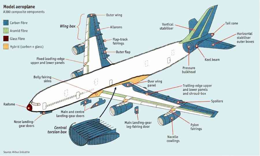 commercial planes