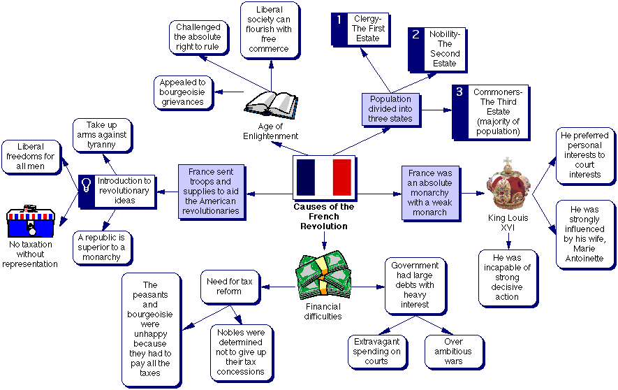 France History Timeline