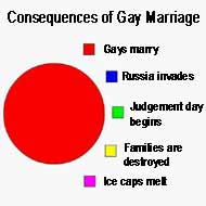 Gay Marriage