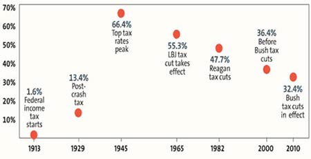 A Millionaire's Tax Rate Then and Now