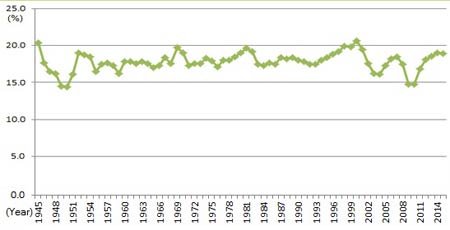 US Federal Tax Receipts as a % of GDP