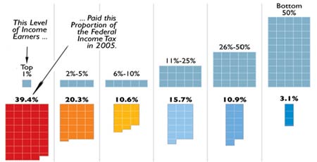Federal Income Tax Distribution
