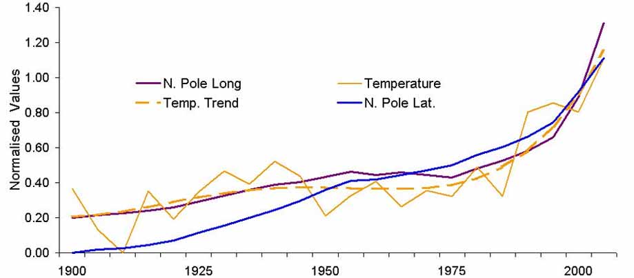 Pole Movement and Climate Change