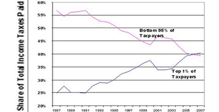 Share of Total Income Taxes Paid