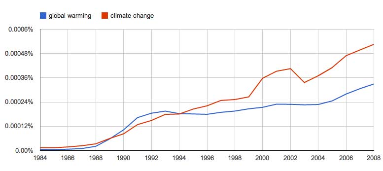 Climate Change?  Or Global Warming?