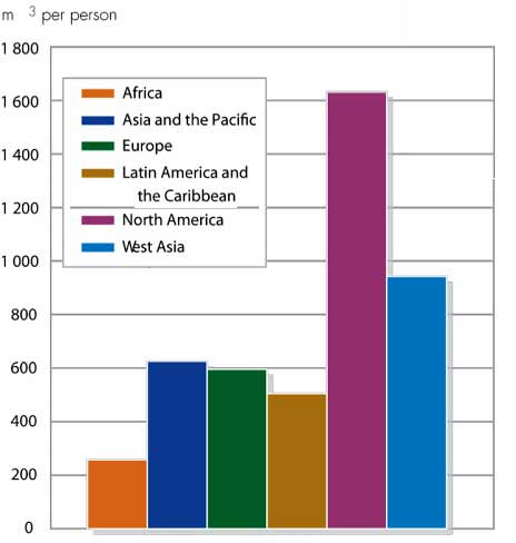 GEO Data Panel, compiled from FAO Aquastat 2007