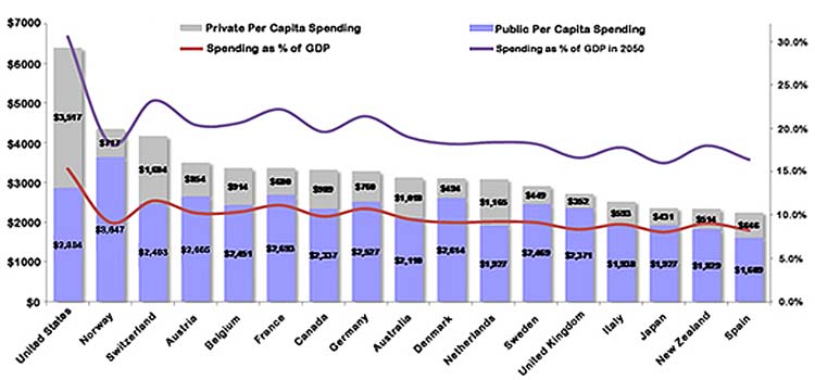 Health Care Spending, Selected Countries (2007)