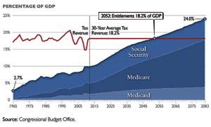 Entitlements Take All Tax Revenues by 2052