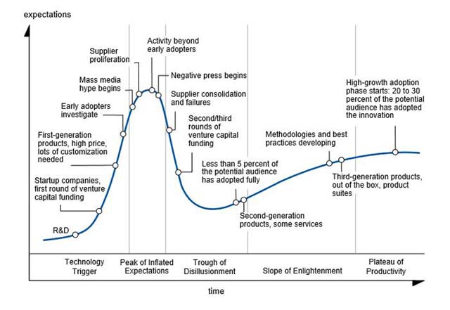 Phases of the Hype Cycle