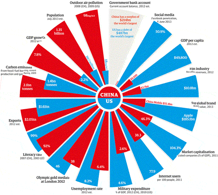 US versus China