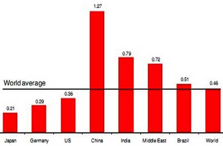 Amount of Electricity Used (KWH) to Produce $1 of GDP