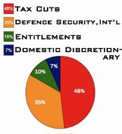 Tax Cuts Are the Largest Contributor to the Re-emergence of Large Budget Deficits