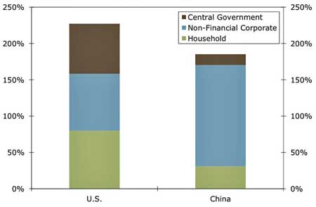 Debt Outstanding by Sector as % GDP 2012, US vs China