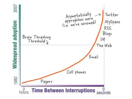 Twitter Curve