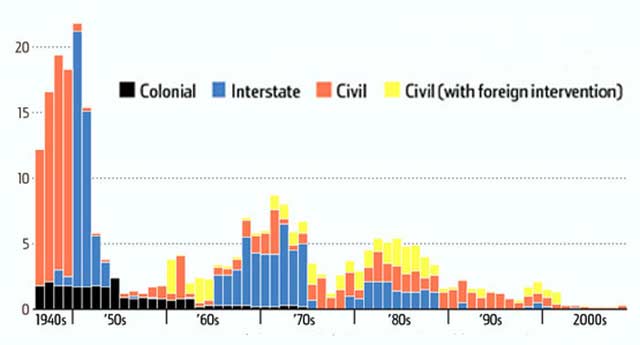 Worldwide Battle Deaths per 100,000 People