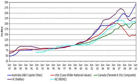 Residential House Price Indices (March 1999 = 100)