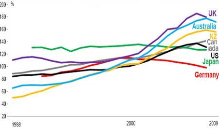 Household Debt (per cent of household disposable income) 1988 — 2009