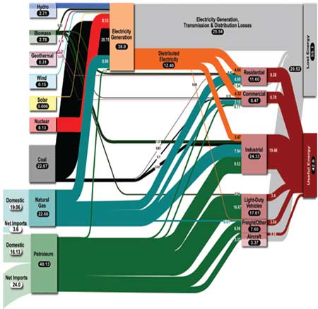 US Energy Flow Trends 2005