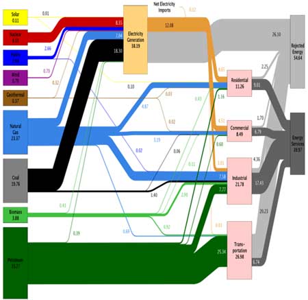 US Energy Flow Trends 2009