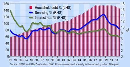 Household Debt as a % of Disposable Income NZ