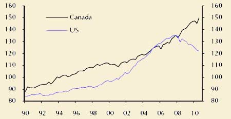 Household Debt as a % of Disposable Income US Versus Canada