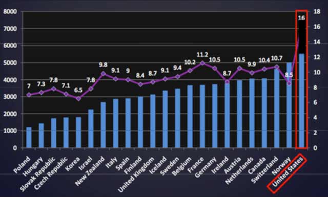 Comparative Health Care Expenditures