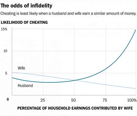 The Odds of Infidelity