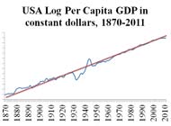 USA GDP