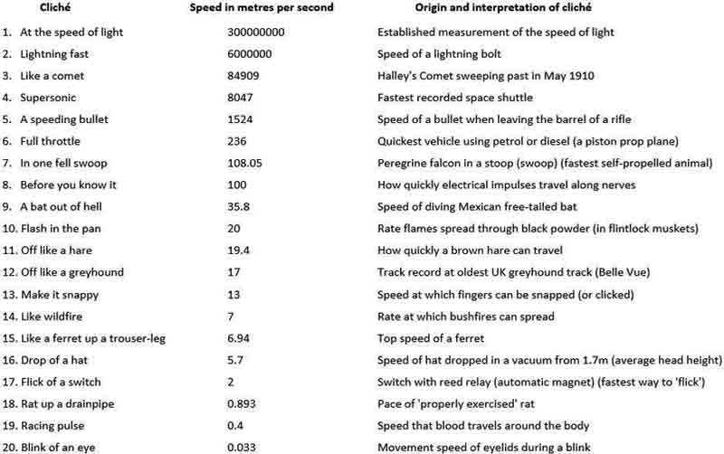 True Speeds of Clichéd Sayings