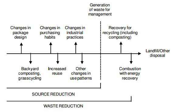Diagram of Solid Waste Management