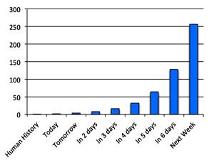 Rate of Information Growth