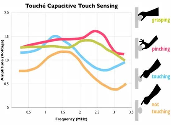 Touché Capacitative Touch Sensing