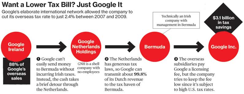 Google Profit Flow