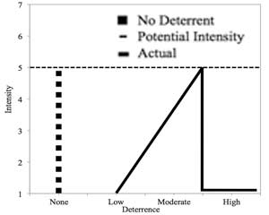 The Effect of Deterrence on the Intensity of Emotion