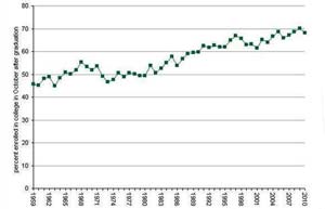 % US HS Grads Immediately Matriculated