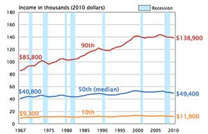 Real US Household Income