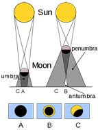 Umbra Penumbra Antumbra