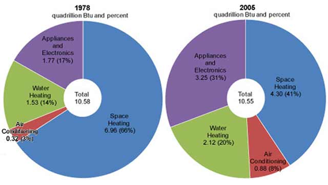 Household Energy Use