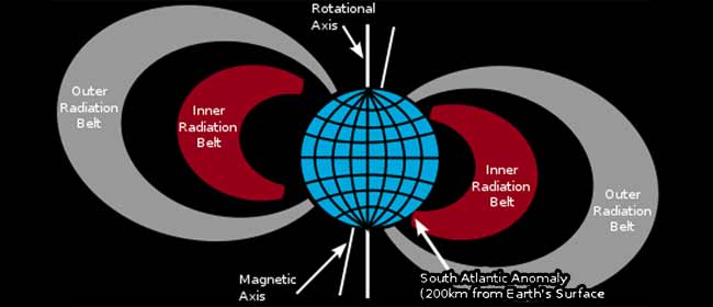 South Atlantic Anomaly