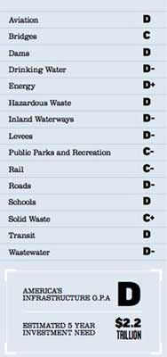 US Infrastructure Report Card