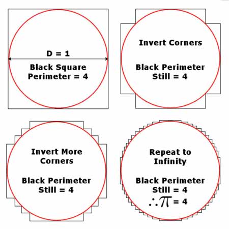 Should Pi Really Be 4?