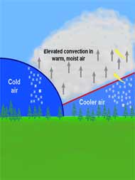 Occluded Front