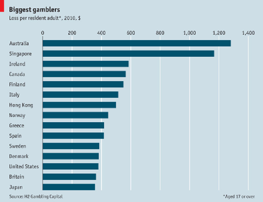 Biggest Gamblers