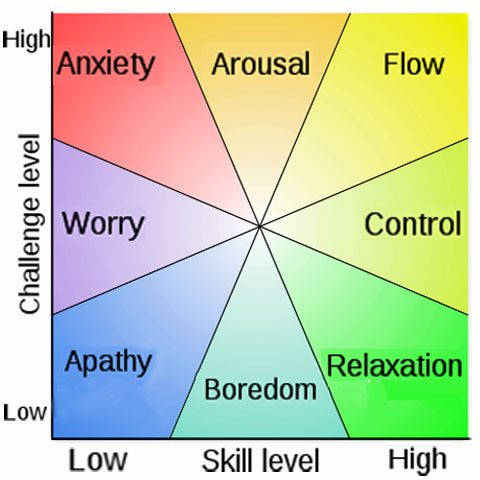 Challenge Versus Skill