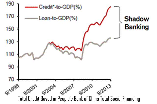 China's Shadow Banking