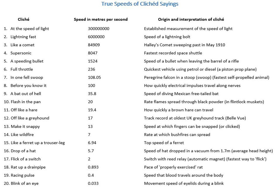 True Speeds of Clichéd Sayings