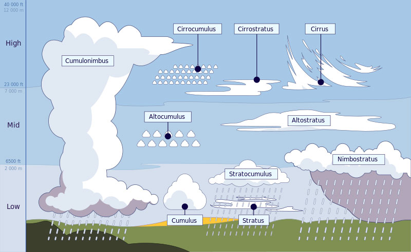 Cloud Types