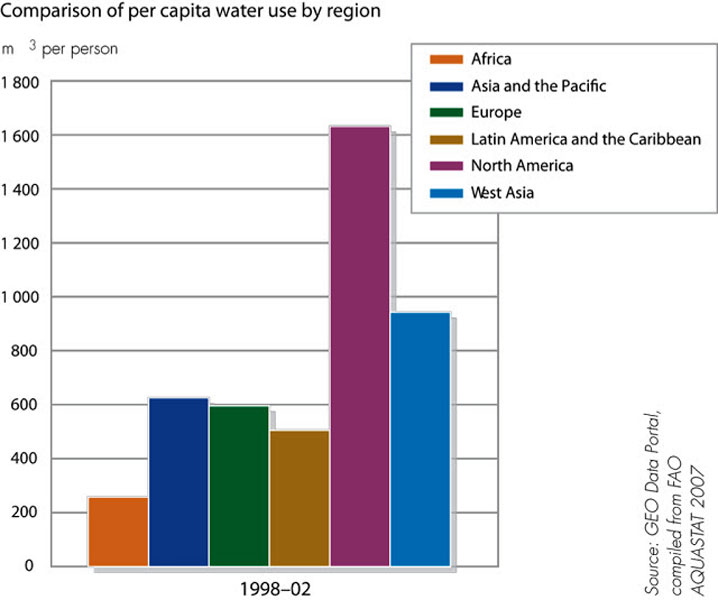 GEO Data Panel, compiled from FAO Aquastat 2007